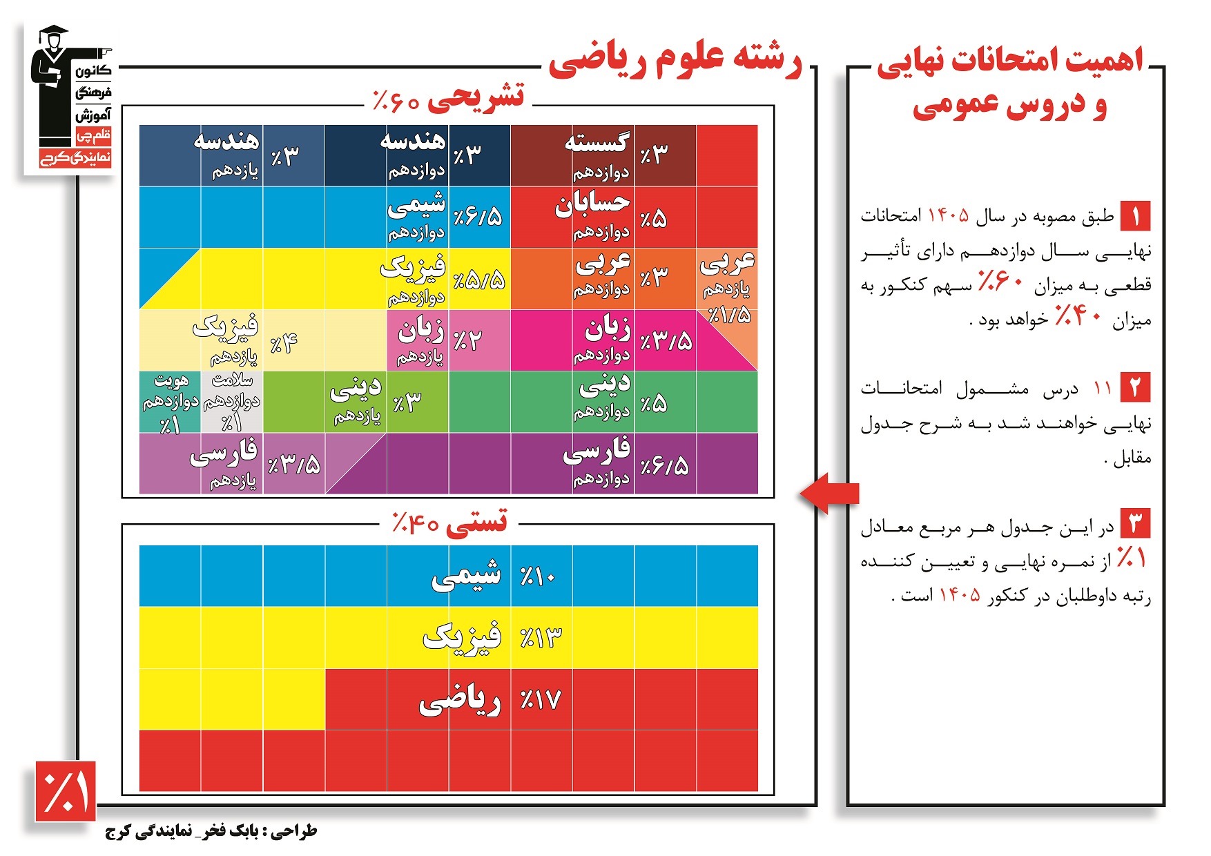 درصد ضرایب دروس تخصصی و عمومی رشته ریاضی به تفکیک تشریحی و تستی در کنکور سراسری 1405